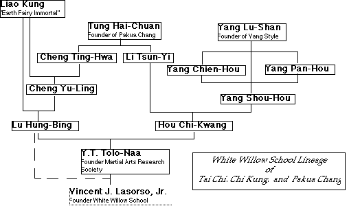 Vincent Lasorso's Lineage